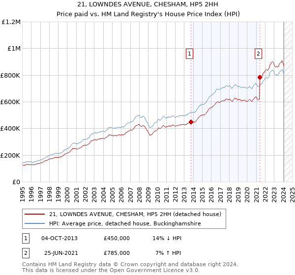 21, LOWNDES AVENUE, CHESHAM, HP5 2HH: Price paid vs HM Land Registry's House Price Index