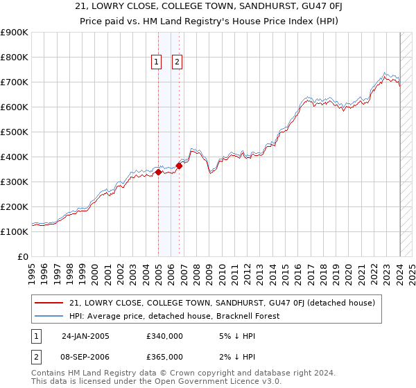 21, LOWRY CLOSE, COLLEGE TOWN, SANDHURST, GU47 0FJ: Price paid vs HM Land Registry's House Price Index
