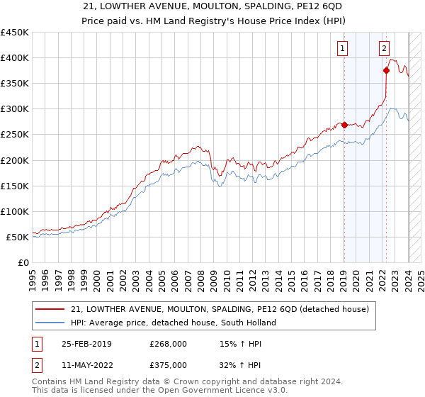 21, LOWTHER AVENUE, MOULTON, SPALDING, PE12 6QD: Price paid vs HM Land Registry's House Price Index