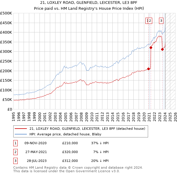 21, LOXLEY ROAD, GLENFIELD, LEICESTER, LE3 8PF: Price paid vs HM Land Registry's House Price Index