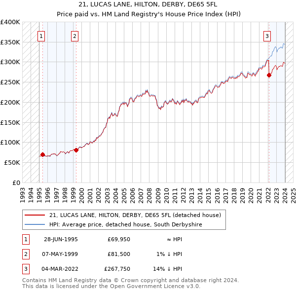 21, LUCAS LANE, HILTON, DERBY, DE65 5FL: Price paid vs HM Land Registry's House Price Index