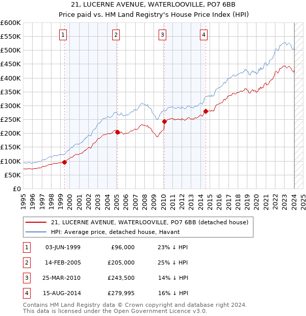 21, LUCERNE AVENUE, WATERLOOVILLE, PO7 6BB: Price paid vs HM Land Registry's House Price Index