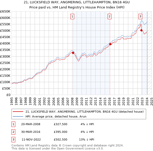 21, LUCKSFIELD WAY, ANGMERING, LITTLEHAMPTON, BN16 4GU: Price paid vs HM Land Registry's House Price Index