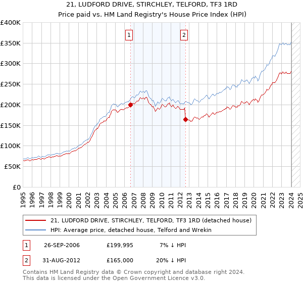 21, LUDFORD DRIVE, STIRCHLEY, TELFORD, TF3 1RD: Price paid vs HM Land Registry's House Price Index