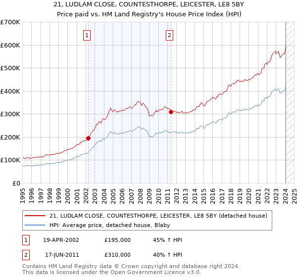 21, LUDLAM CLOSE, COUNTESTHORPE, LEICESTER, LE8 5BY: Price paid vs HM Land Registry's House Price Index