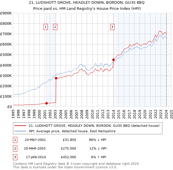 21, LUDSHOTT GROVE, HEADLEY DOWN, BORDON, GU35 8BQ: Price paid vs HM Land Registry's House Price Index