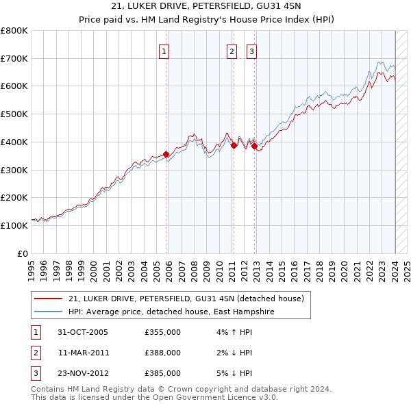 21, LUKER DRIVE, PETERSFIELD, GU31 4SN: Price paid vs HM Land Registry's House Price Index