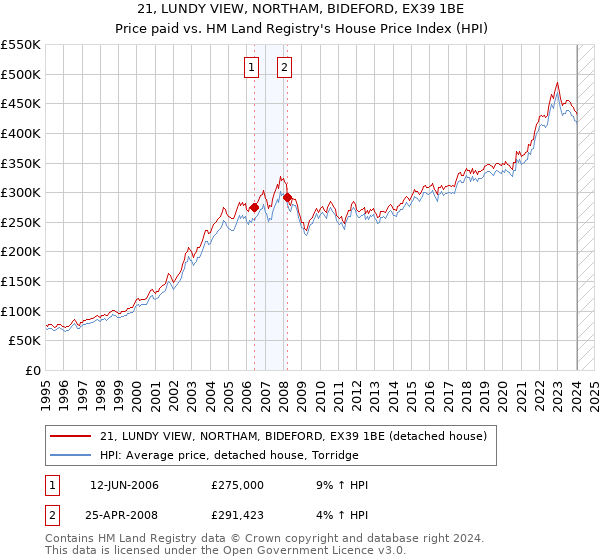 21, LUNDY VIEW, NORTHAM, BIDEFORD, EX39 1BE: Price paid vs HM Land Registry's House Price Index
