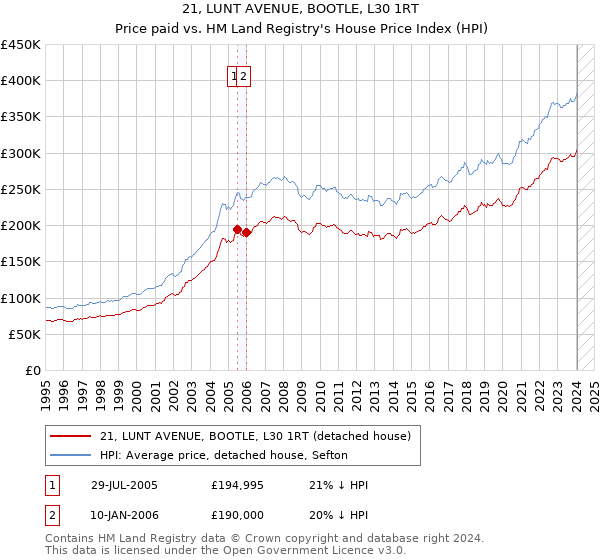 21, LUNT AVENUE, BOOTLE, L30 1RT: Price paid vs HM Land Registry's House Price Index