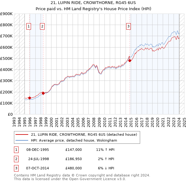 21, LUPIN RIDE, CROWTHORNE, RG45 6US: Price paid vs HM Land Registry's House Price Index