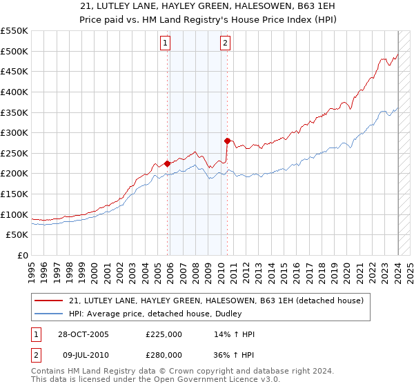 21, LUTLEY LANE, HAYLEY GREEN, HALESOWEN, B63 1EH: Price paid vs HM Land Registry's House Price Index
