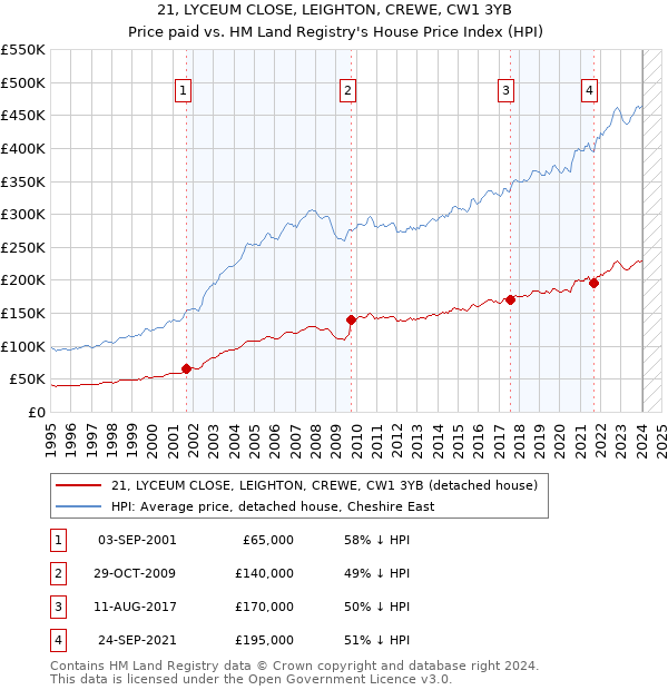 21, LYCEUM CLOSE, LEIGHTON, CREWE, CW1 3YB: Price paid vs HM Land Registry's House Price Index
