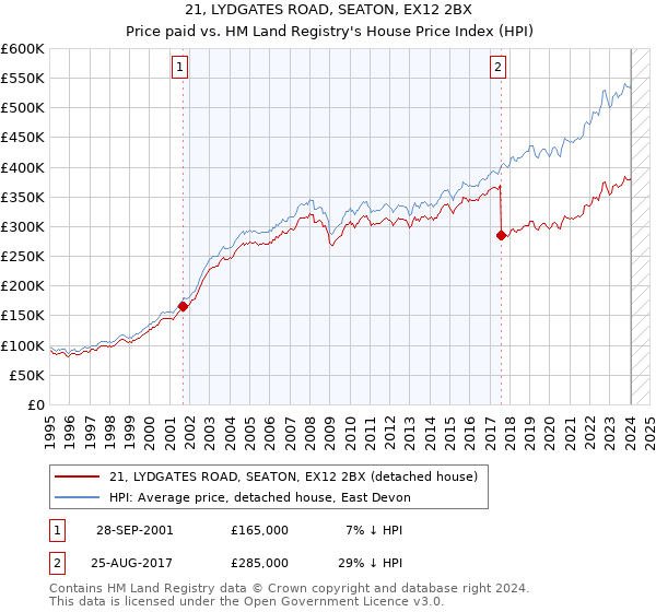 21, LYDGATES ROAD, SEATON, EX12 2BX: Price paid vs HM Land Registry's House Price Index