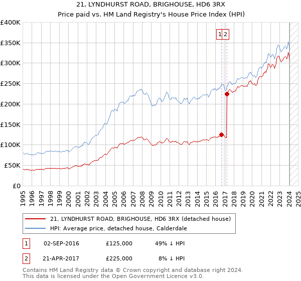 21, LYNDHURST ROAD, BRIGHOUSE, HD6 3RX: Price paid vs HM Land Registry's House Price Index