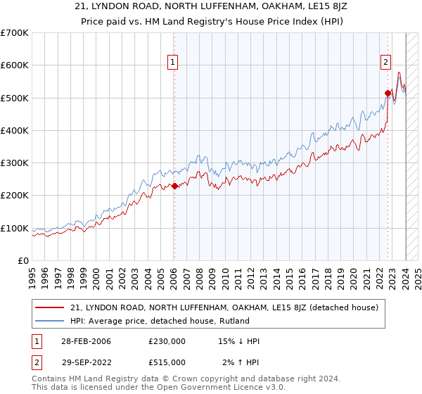 21, LYNDON ROAD, NORTH LUFFENHAM, OAKHAM, LE15 8JZ: Price paid vs HM Land Registry's House Price Index