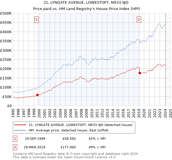 21, LYNGATE AVENUE, LOWESTOFT, NR33 9JD: Price paid vs HM Land Registry's House Price Index