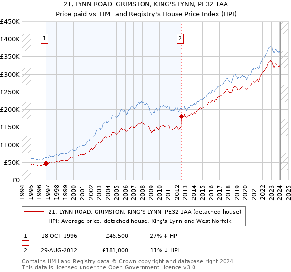 21, LYNN ROAD, GRIMSTON, KING'S LYNN, PE32 1AA: Price paid vs HM Land Registry's House Price Index