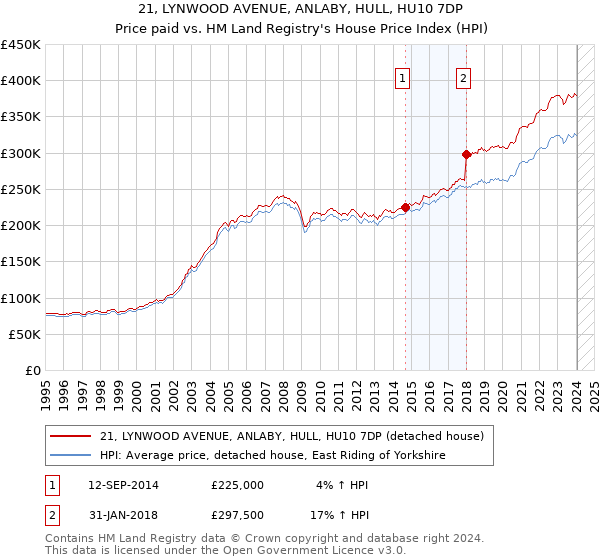 21, LYNWOOD AVENUE, ANLABY, HULL, HU10 7DP: Price paid vs HM Land Registry's House Price Index