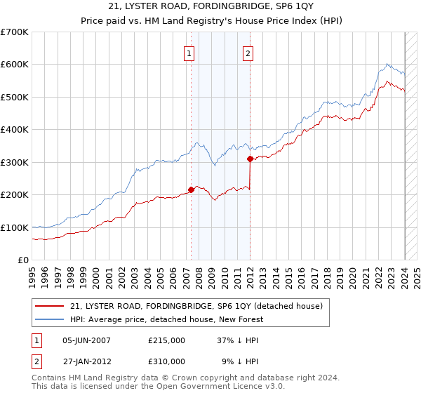 21, LYSTER ROAD, FORDINGBRIDGE, SP6 1QY: Price paid vs HM Land Registry's House Price Index