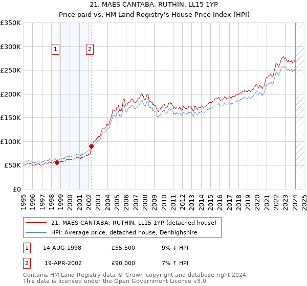 21, MAES CANTABA, RUTHIN, LL15 1YP: Price paid vs HM Land Registry's House Price Index