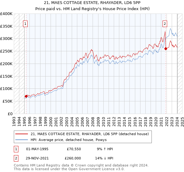 21, MAES COTTAGE ESTATE, RHAYADER, LD6 5PP: Price paid vs HM Land Registry's House Price Index