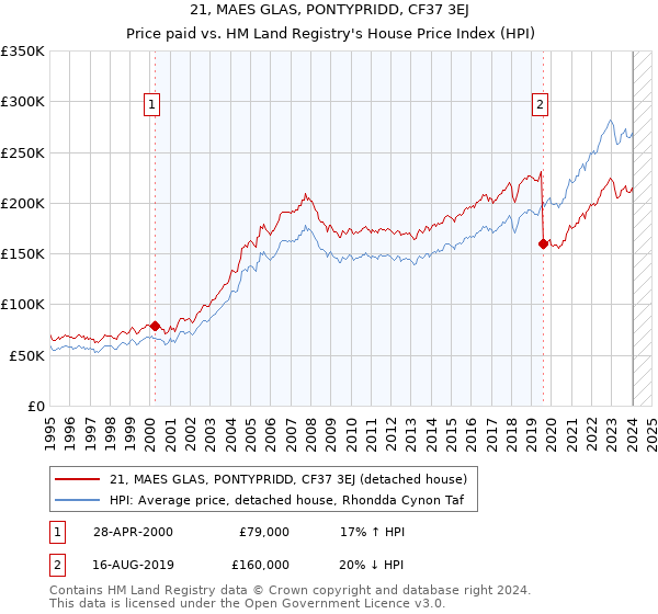 21, MAES GLAS, PONTYPRIDD, CF37 3EJ: Price paid vs HM Land Registry's House Price Index
