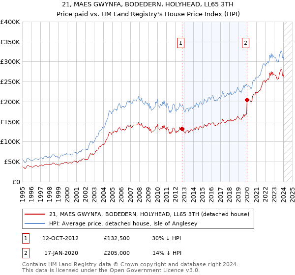 21, MAES GWYNFA, BODEDERN, HOLYHEAD, LL65 3TH: Price paid vs HM Land Registry's House Price Index