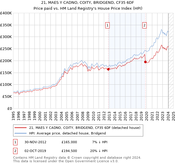 21, MAES Y CADNO, COITY, BRIDGEND, CF35 6DF: Price paid vs HM Land Registry's House Price Index