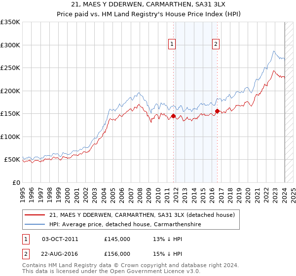 21, MAES Y DDERWEN, CARMARTHEN, SA31 3LX: Price paid vs HM Land Registry's House Price Index