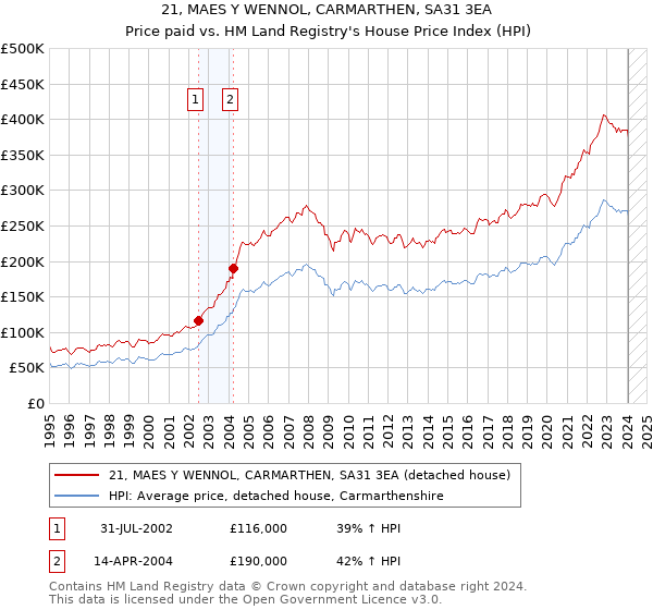 21, MAES Y WENNOL, CARMARTHEN, SA31 3EA: Price paid vs HM Land Registry's House Price Index