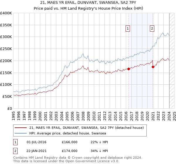 21, MAES YR EFAIL, DUNVANT, SWANSEA, SA2 7PY: Price paid vs HM Land Registry's House Price Index
