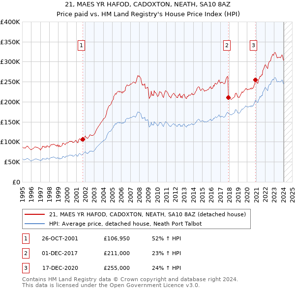 21, MAES YR HAFOD, CADOXTON, NEATH, SA10 8AZ: Price paid vs HM Land Registry's House Price Index