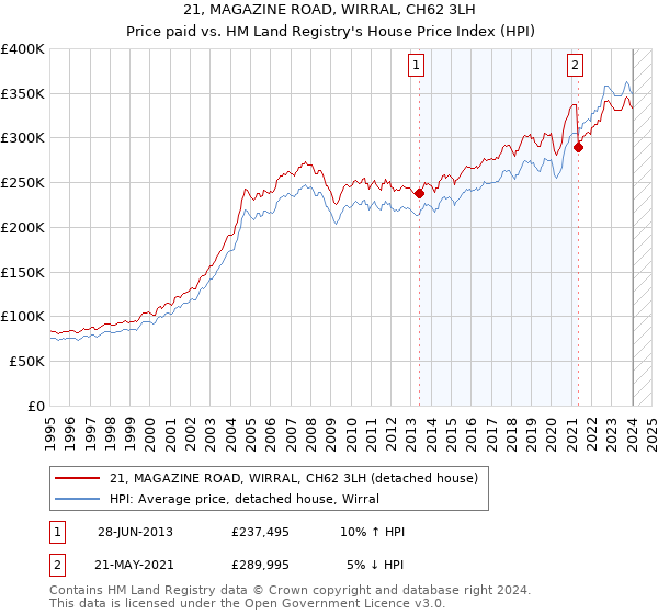 21, MAGAZINE ROAD, WIRRAL, CH62 3LH: Price paid vs HM Land Registry's House Price Index
