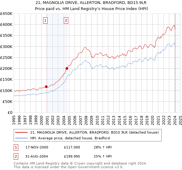 21, MAGNOLIA DRIVE, ALLERTON, BRADFORD, BD15 9LR: Price paid vs HM Land Registry's House Price Index