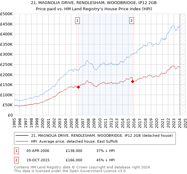 21, MAGNOLIA DRIVE, RENDLESHAM, WOODBRIDGE, IP12 2GB: Price paid vs HM Land Registry's House Price Index