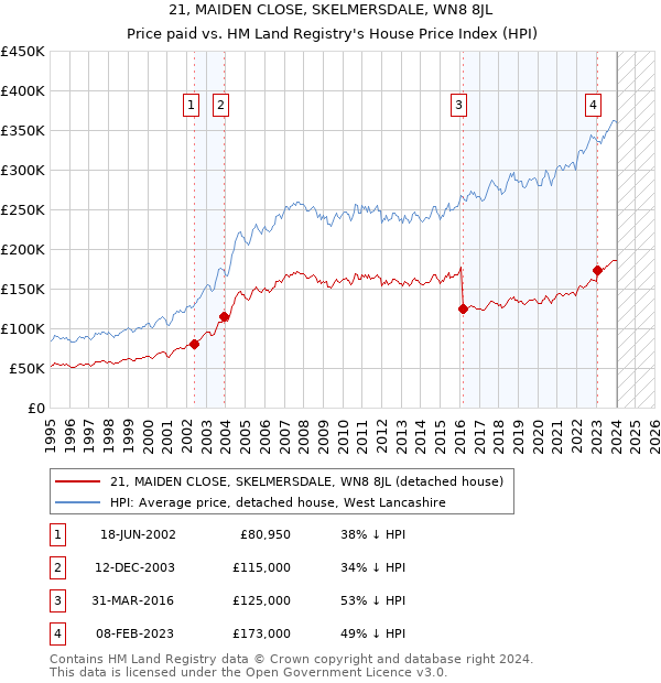 21, MAIDEN CLOSE, SKELMERSDALE, WN8 8JL: Price paid vs HM Land Registry's House Price Index