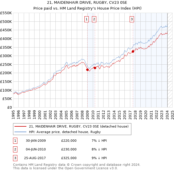 21, MAIDENHAIR DRIVE, RUGBY, CV23 0SE: Price paid vs HM Land Registry's House Price Index
