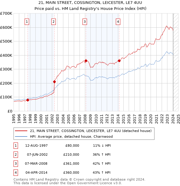 21, MAIN STREET, COSSINGTON, LEICESTER, LE7 4UU: Price paid vs HM Land Registry's House Price Index