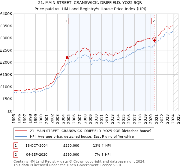 21, MAIN STREET, CRANSWICK, DRIFFIELD, YO25 9QR: Price paid vs HM Land Registry's House Price Index