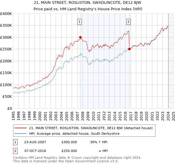 21, MAIN STREET, ROSLISTON, SWADLINCOTE, DE12 8JW: Price paid vs HM Land Registry's House Price Index