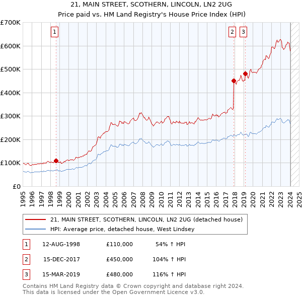 21, MAIN STREET, SCOTHERN, LINCOLN, LN2 2UG: Price paid vs HM Land Registry's House Price Index