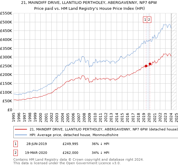 21, MAINDIFF DRIVE, LLANTILIO PERTHOLEY, ABERGAVENNY, NP7 6PW: Price paid vs HM Land Registry's House Price Index