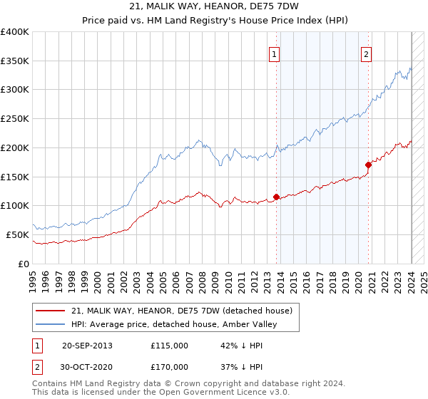 21, MALIK WAY, HEANOR, DE75 7DW: Price paid vs HM Land Registry's House Price Index