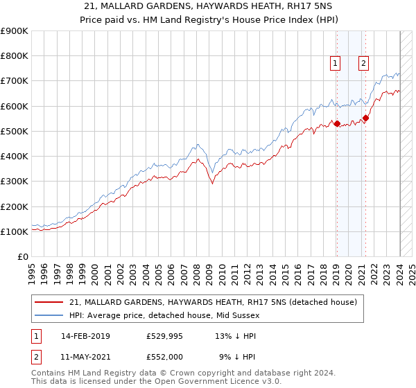 21, MALLARD GARDENS, HAYWARDS HEATH, RH17 5NS: Price paid vs HM Land Registry's House Price Index