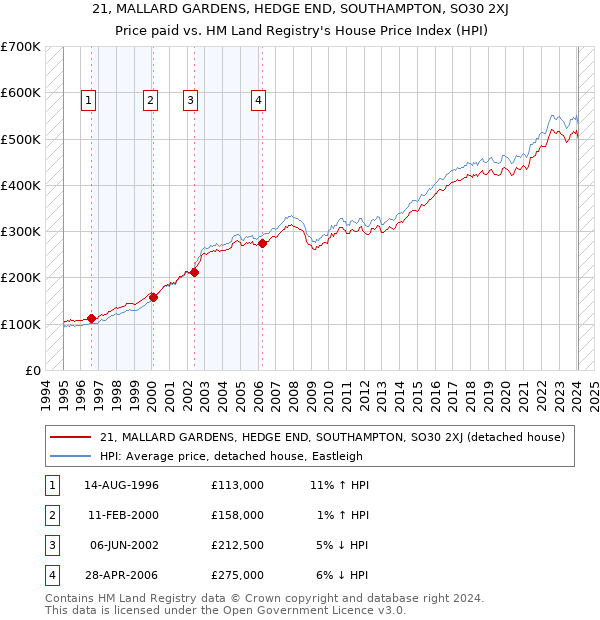 21, MALLARD GARDENS, HEDGE END, SOUTHAMPTON, SO30 2XJ: Price paid vs HM Land Registry's House Price Index