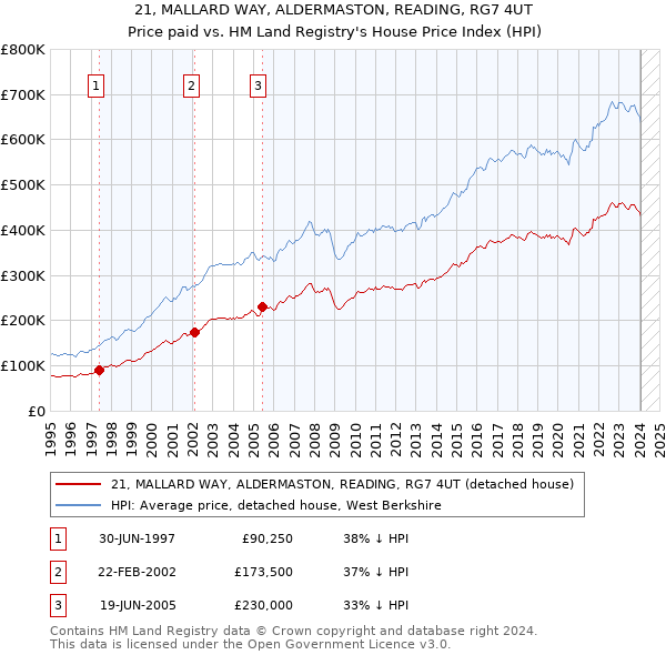21, MALLARD WAY, ALDERMASTON, READING, RG7 4UT: Price paid vs HM Land Registry's House Price Index