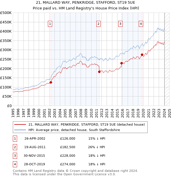 21, MALLARD WAY, PENKRIDGE, STAFFORD, ST19 5UE: Price paid vs HM Land Registry's House Price Index