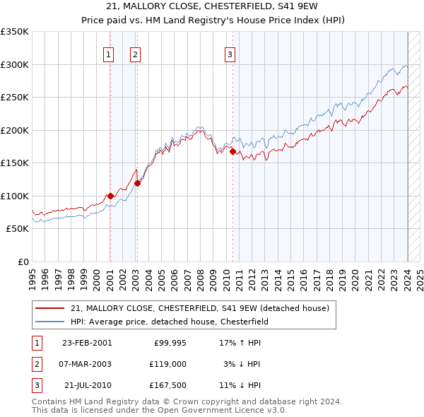 21, MALLORY CLOSE, CHESTERFIELD, S41 9EW: Price paid vs HM Land Registry's House Price Index