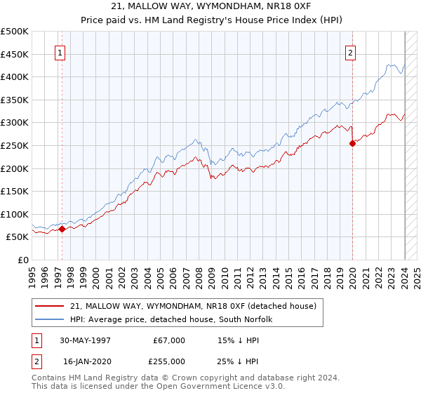 21, MALLOW WAY, WYMONDHAM, NR18 0XF: Price paid vs HM Land Registry's House Price Index