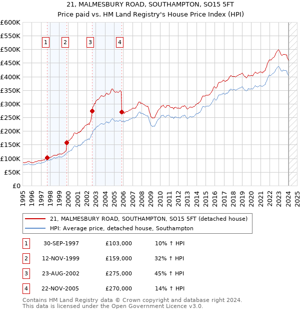 21, MALMESBURY ROAD, SOUTHAMPTON, SO15 5FT: Price paid vs HM Land Registry's House Price Index